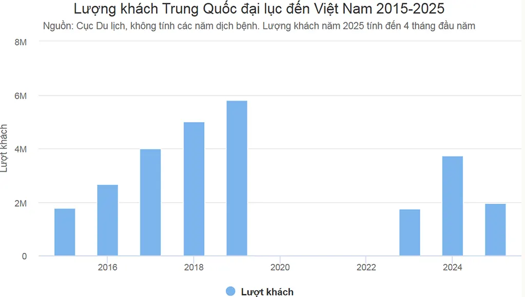 Lượng khách Trung Quốc đại lục đến Việt Nam năm 2015-2025
