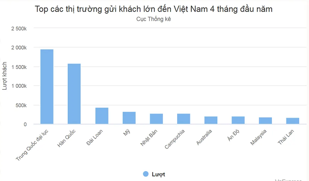 Lý do khách Trung Quốc đến Việt Nam tăng vượt bậc