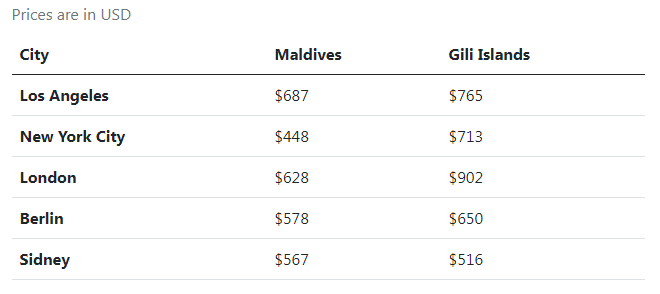 Để tiện So sánh Đảo Gili và Maldives thì chúng tôi đưa ra bảng giá