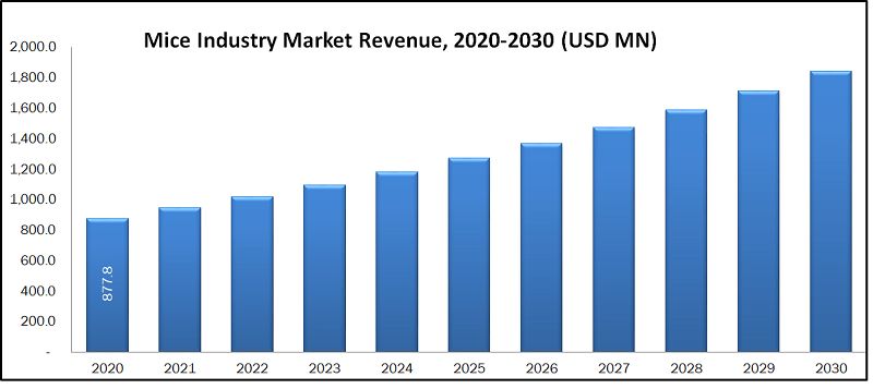 Tầm nhìn ra quyết định Quy mô thị trường, Thị phần, Tăng trưởng, Dự báo của Ngành Tour du lịch MICE đến năm 2030