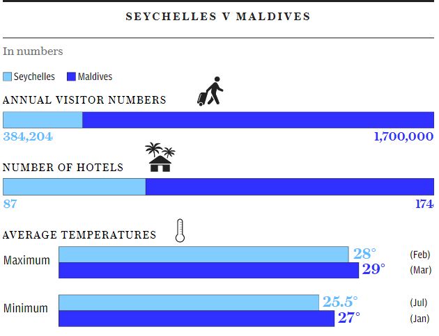 Lượng nhỏ khách du lịch ghé thăm-SEYCHELLES V MALDIVES