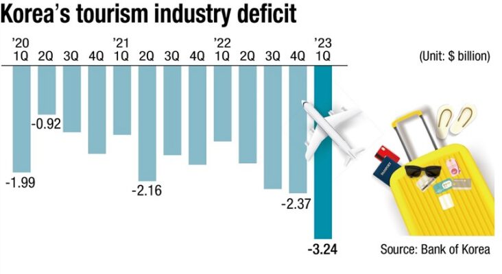 Thâm hụt ngành du lịch Hàn Quốc mở rộng sau khi đại dịch kết thúc