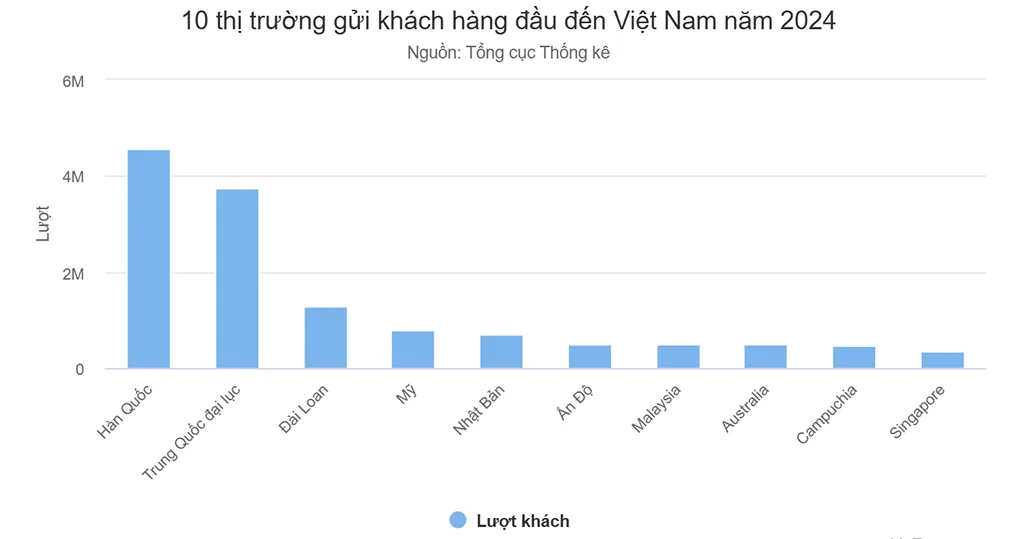 10 thị trường gửi khách hàng đầu đến Việt Nam 2024