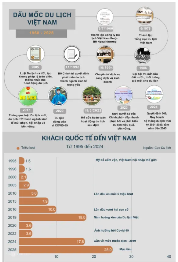 Khách quốc tế đến Việt Nam từ 1995 đến 2024