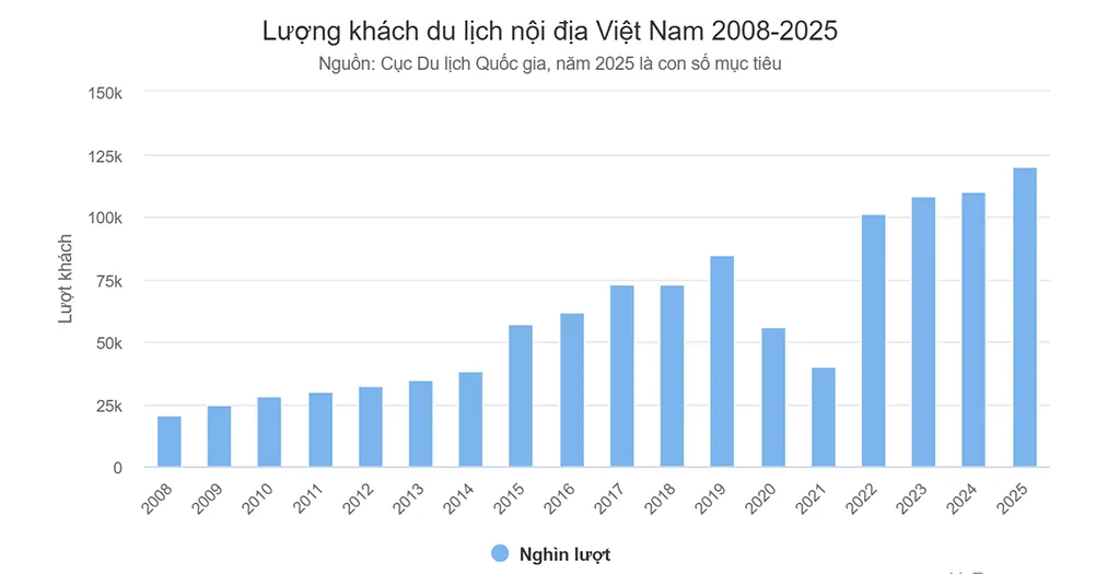 Lượng khách du lịch nội địa Việt Nam 2008 - 2025