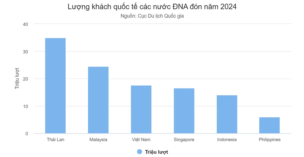 Lượng khách quốc tế các nước ĐNA đón năm 2024