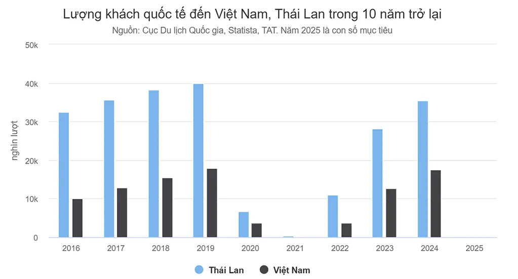 Lượng khách quốc tế đến Việt Nam, Thái Lan trong 10 năm trở lại