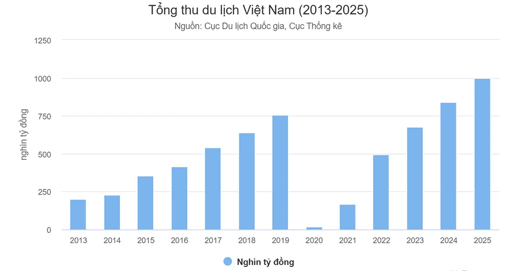 Tổng thu du lịch Việt Nam 2013 đến 2025