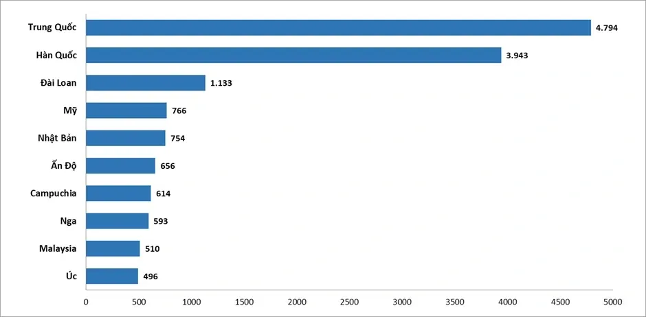 10 thị trường gửi khách hàng đầu 11 tháng năm 2025 (nghìn lượt)