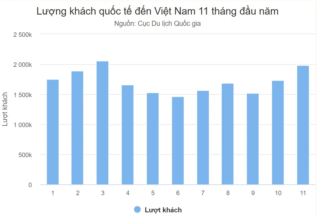 Lượng khách quốc tế đến Việt Nam 11 tháng đầu năm