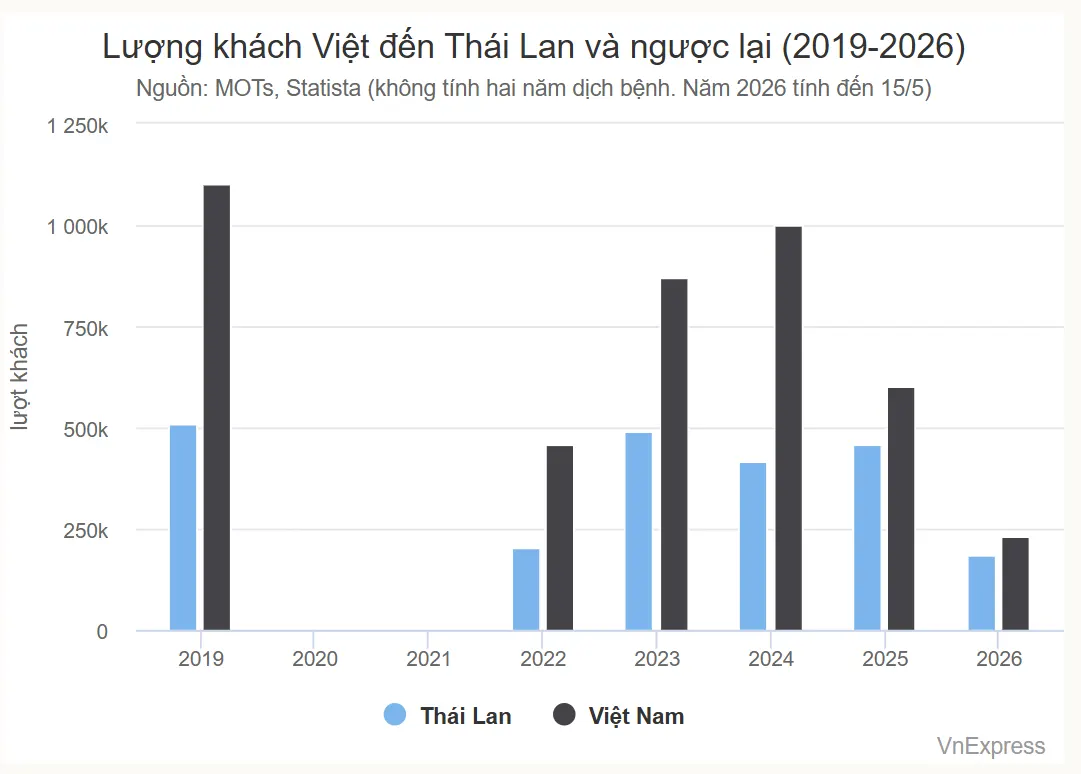 Du lịch Việt làm gì để cân bằng lượng khách Thái Lan