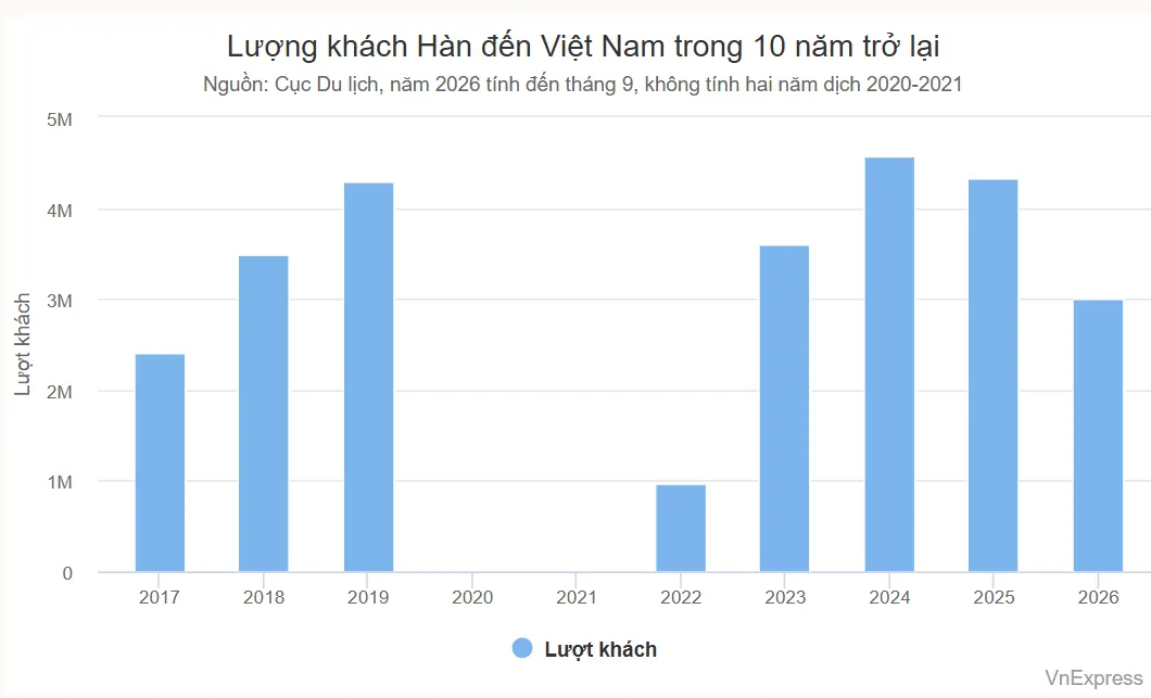 Lượng khách Hàn đến Việt Nam trong 10 năm trở lại