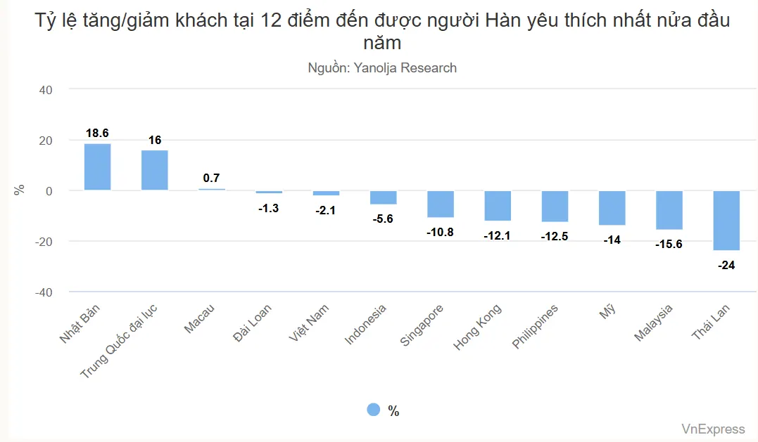 Tỷ lệ tăng giảm khách tại 12 điểm đến được người Hàn yêu thích nhất nửa đầu năm
